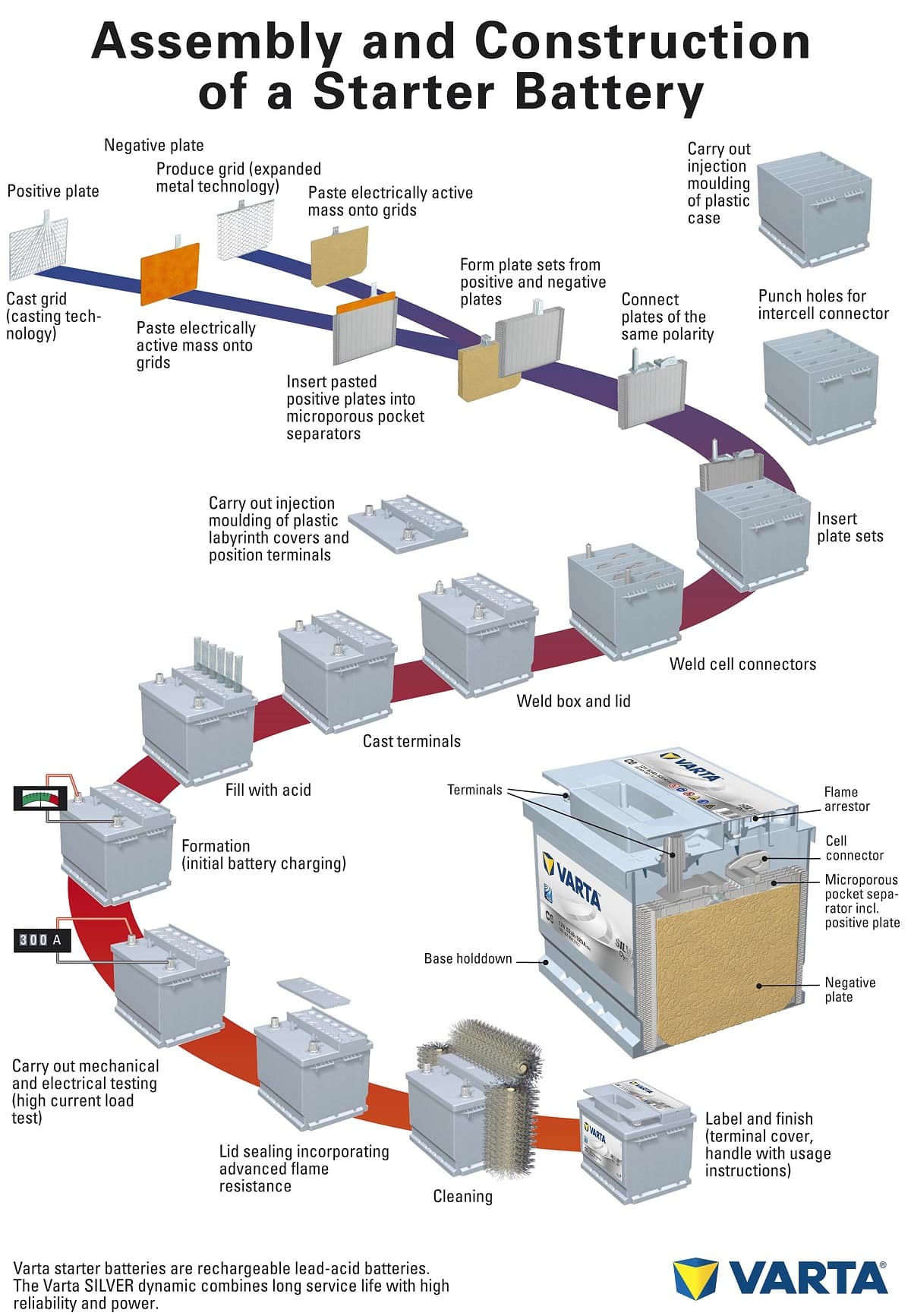 Infografika obrazująca proces produkcji i montażu akumulatorów Varta